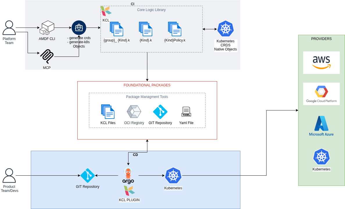 AMDF Architecture